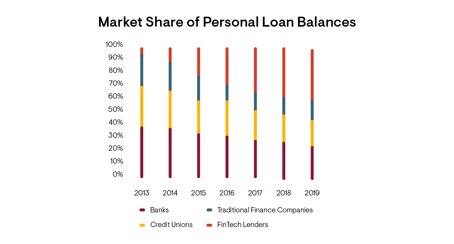 Market Share of Personal Loan Balances Infographic