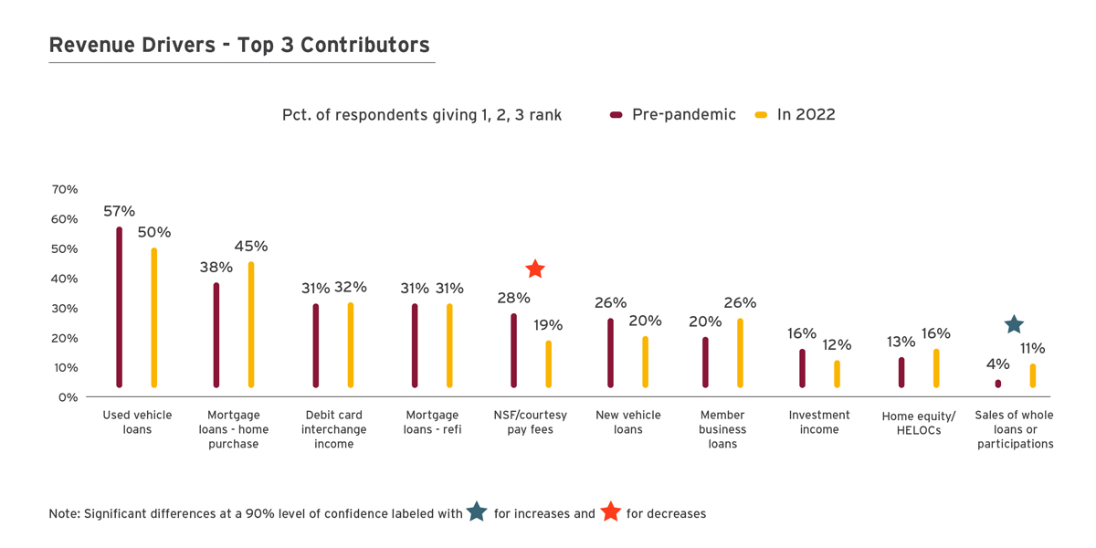 Top 3 Contributors to Revenue Drivers Infographic