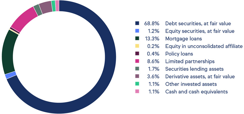 Chart shows the distribution of invested assets of TruStage.