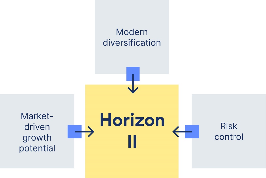 Horizon II graph
