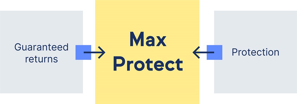 Max Protect Fixed Annuity graph