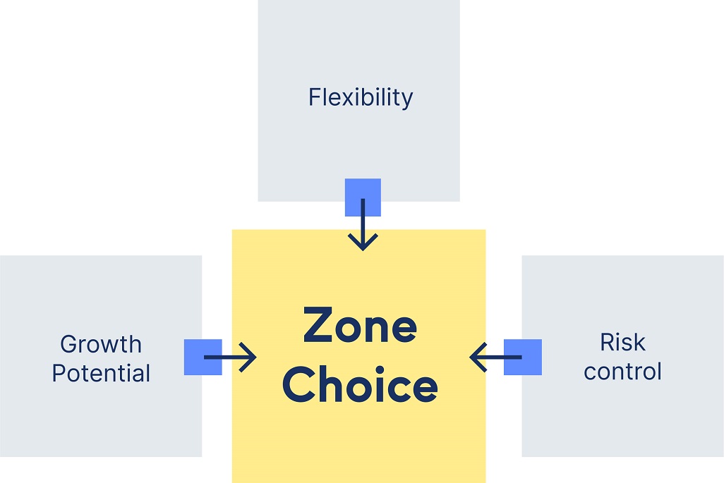 Zone Choice Annuity graph