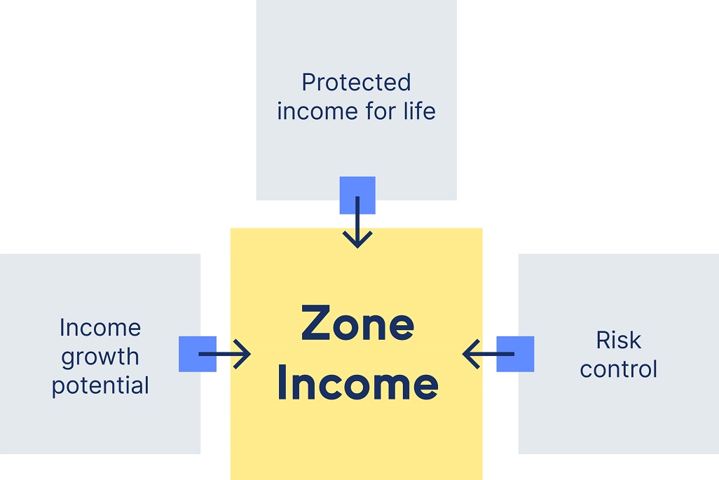 Zone Income graph