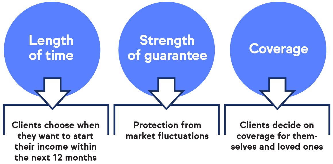 Value of a MEMBERS Future Income Annuity graphic
