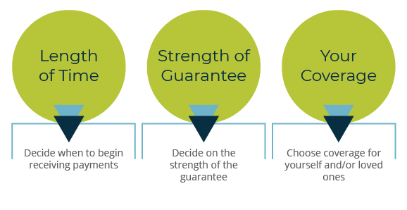 Value of a MEMBERS Future Income Annuity graphic