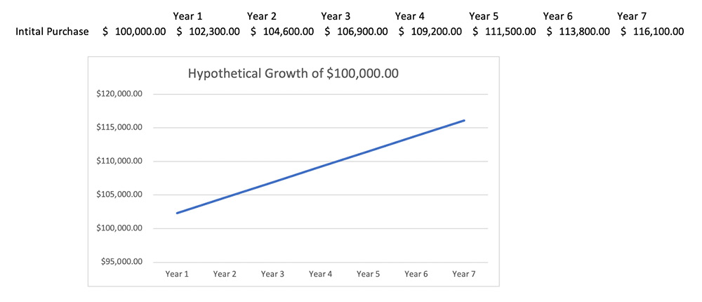maxprotect fixed annuity sample chart