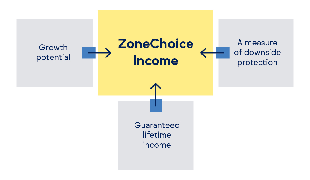 ZoneChoice Income Annuity chart