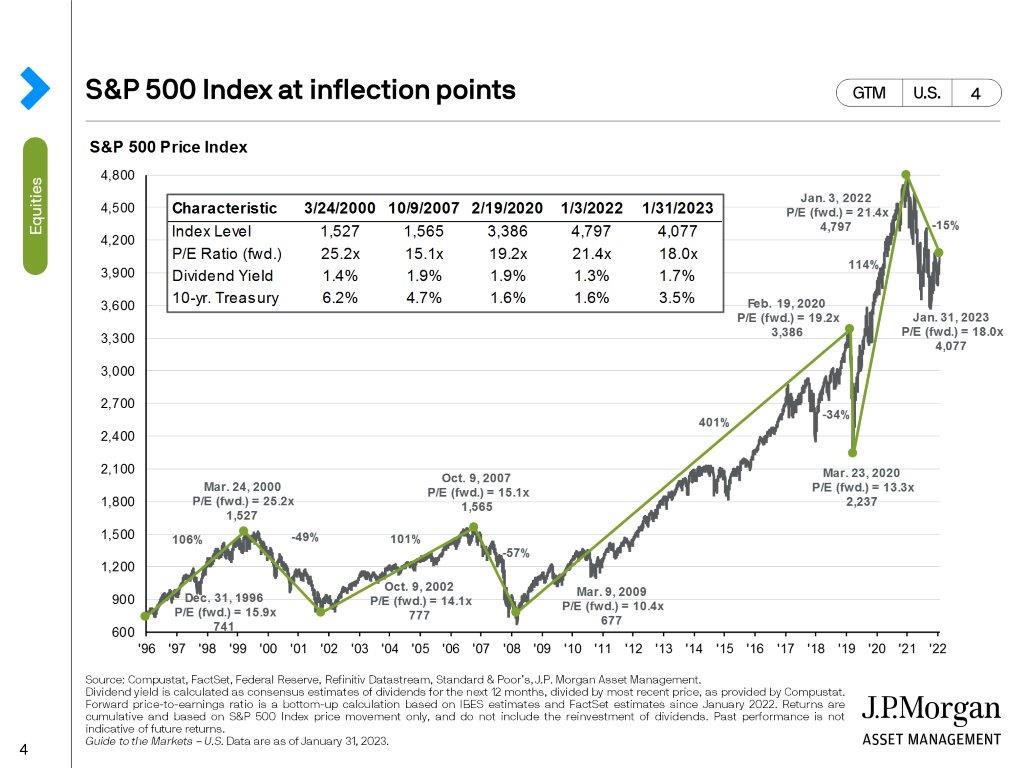 S&P 500 Index at inflection points
