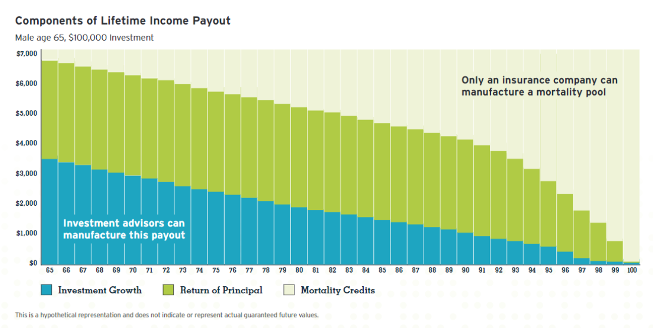 Single Premium Immediate Annuity - components of lifetime income payout