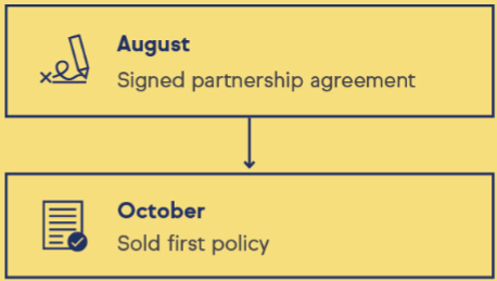 Speed is everything chart. Shows that partnership agreement was signed in August and first policy was sold in October.
