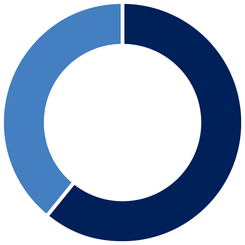 Pie chart showing a 61% increase in openness to loan protection