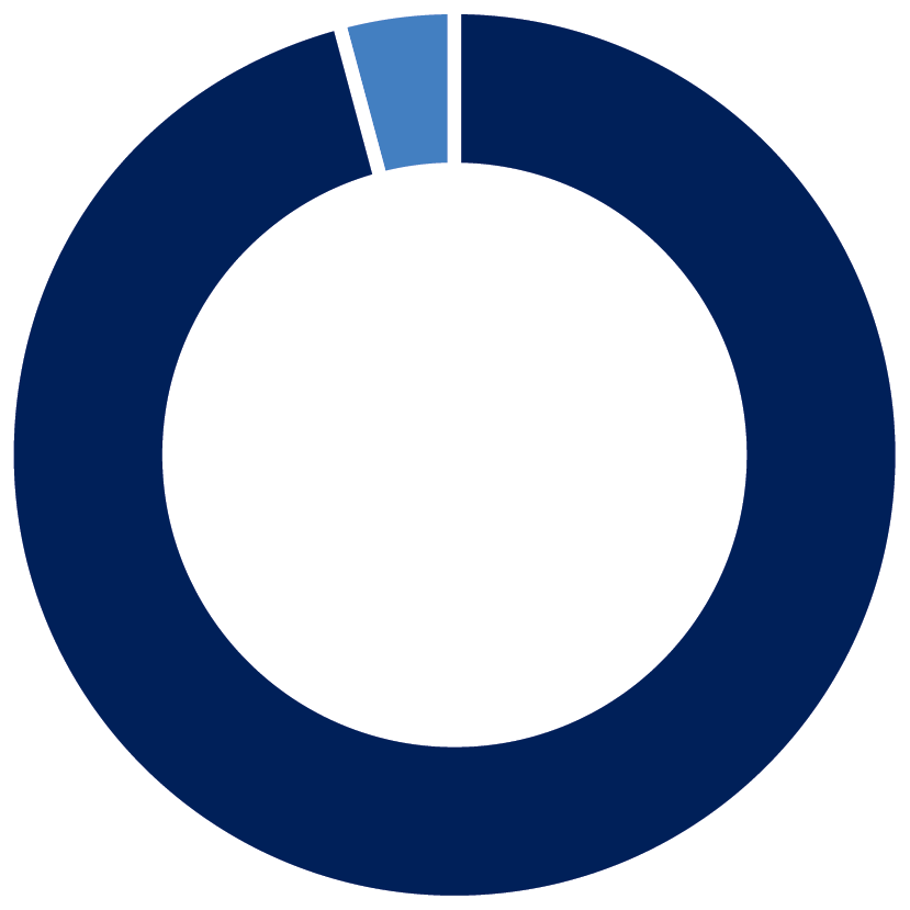 Pie chart showing 96% of members prefer learning about protection early