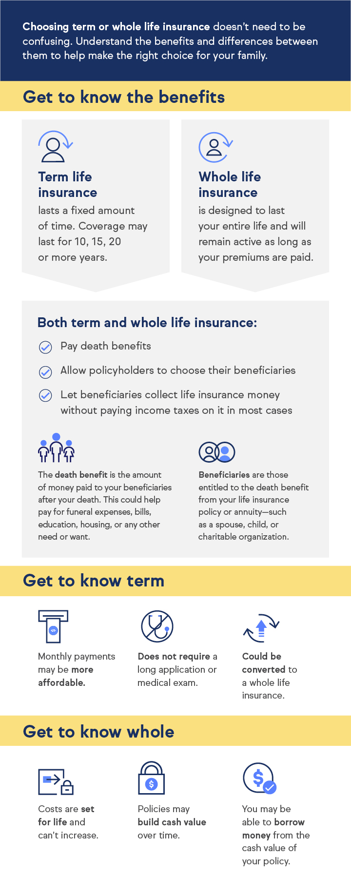 Learn the difference between term life and whole life insurance with this TruStage infographic