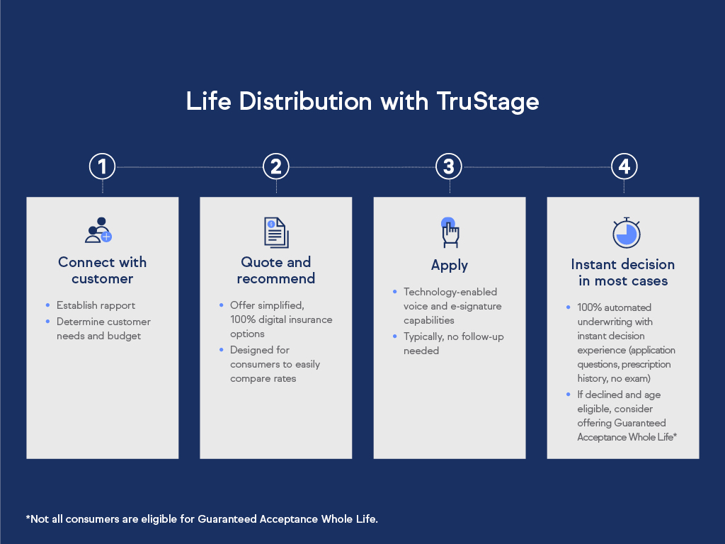 Life distribution with TruStage infographic