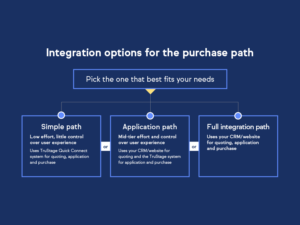 Integration options for the purchase path infographic