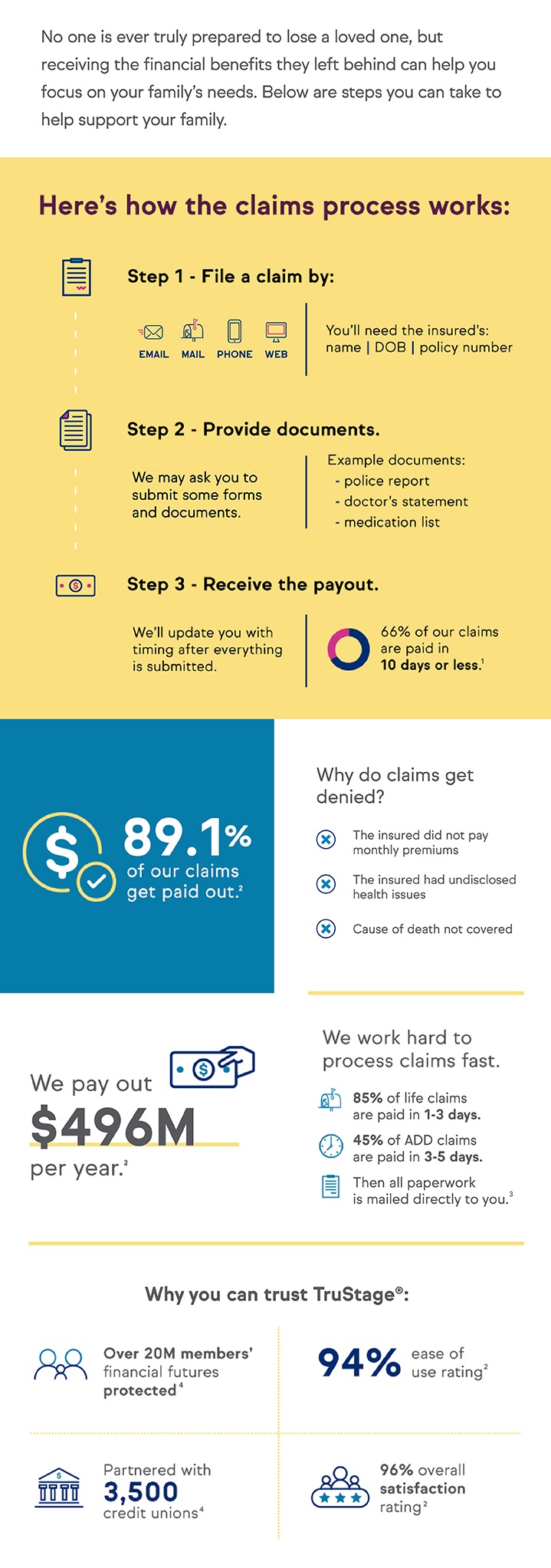 How the TruStage Insurance Claims process works 