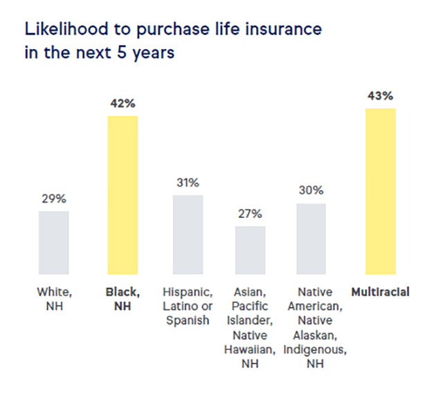 chart showing likelihood to purchase life insurance by race in the next 5 years