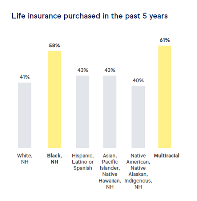 chart showing life insurance purchased by race in the past 5 years