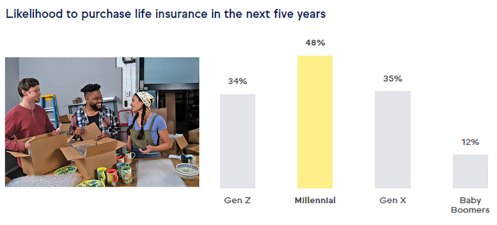 Two smiling Gen Z coffee shop employees consider buying life insurance in the future along side a chart showing likehood to purchase life insurance by generation in the next 5 years