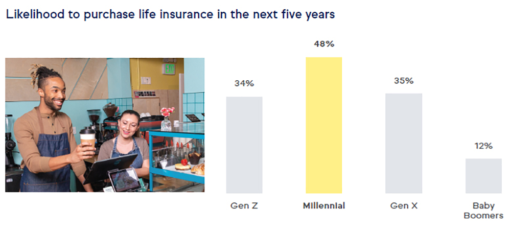 Two smiling Gen Z coffee shop employees consider buying life insurance in the future along side a chart showing likehood to purchase life insurance by generation in the next 5 years