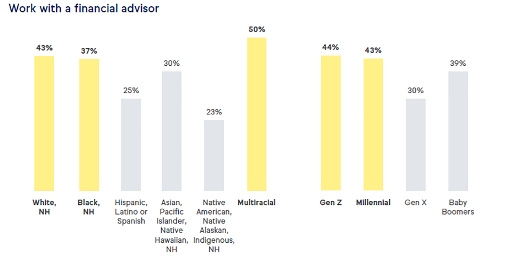 chart showing likelhood to purchase life insurance by race when workng with a financial advisor