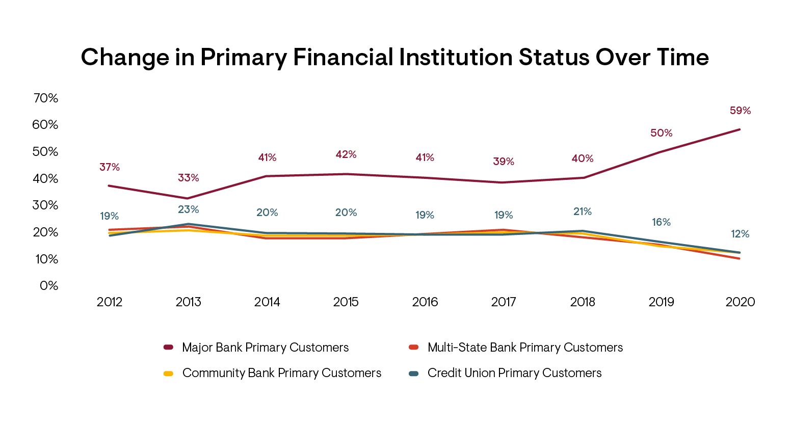 Change in primary Financial Institution Status Over Time Infographic