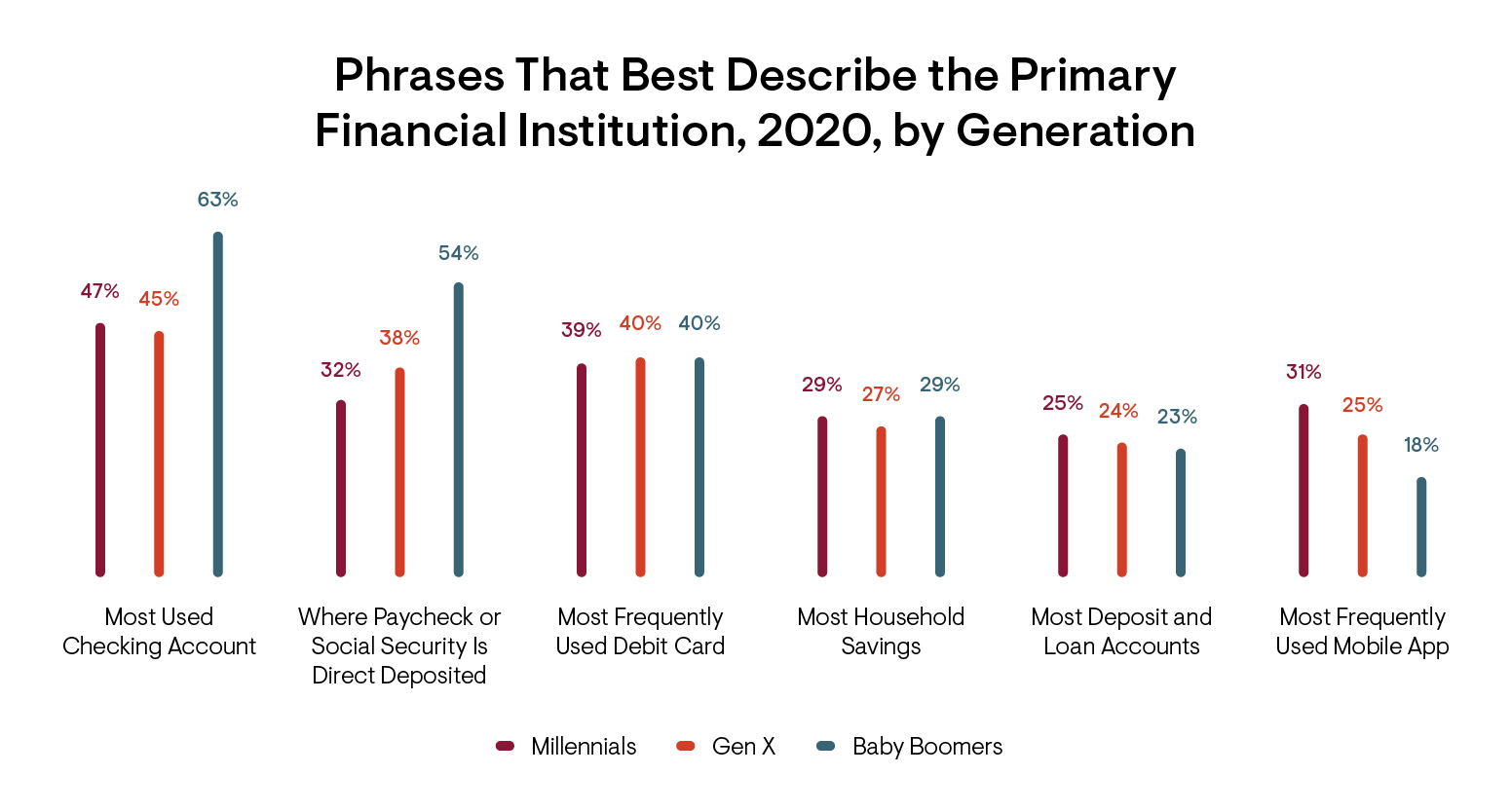 Phrases That Best Describe the Primary Financial Institution Infographic