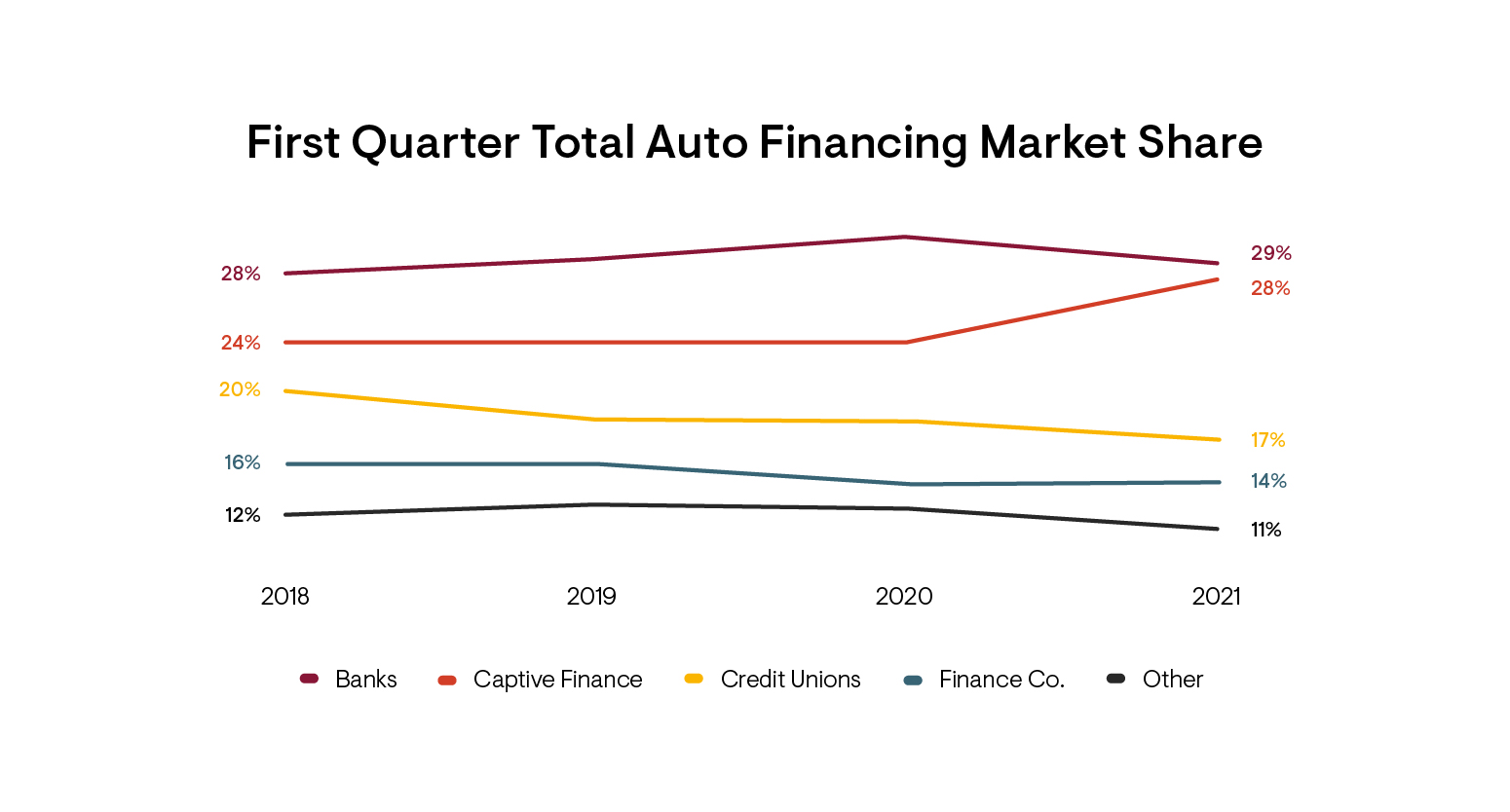 First Quarter Total Auto Financing Market Share Infographic