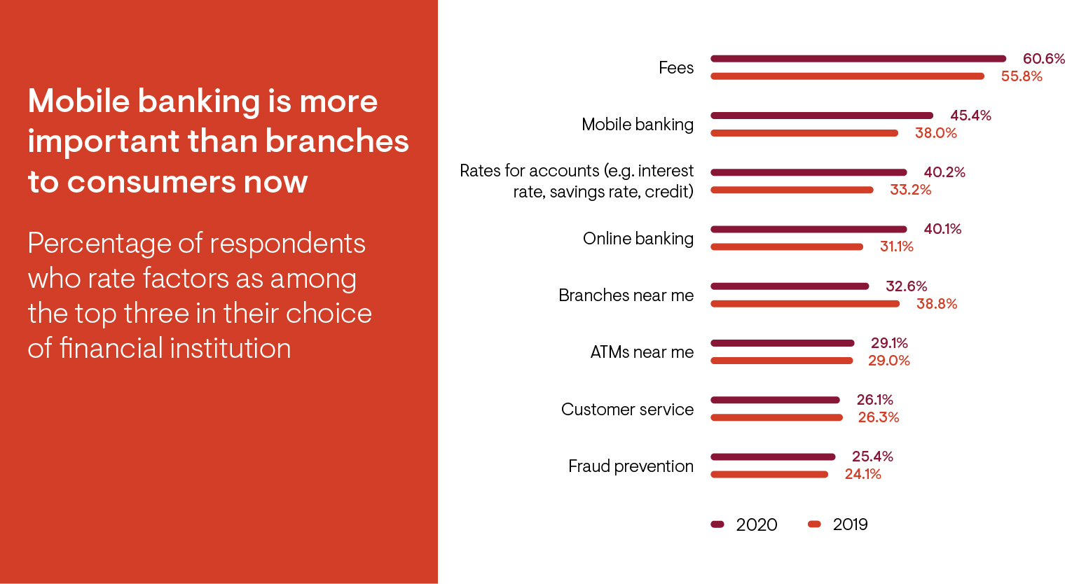 Mobile Banking Infographic