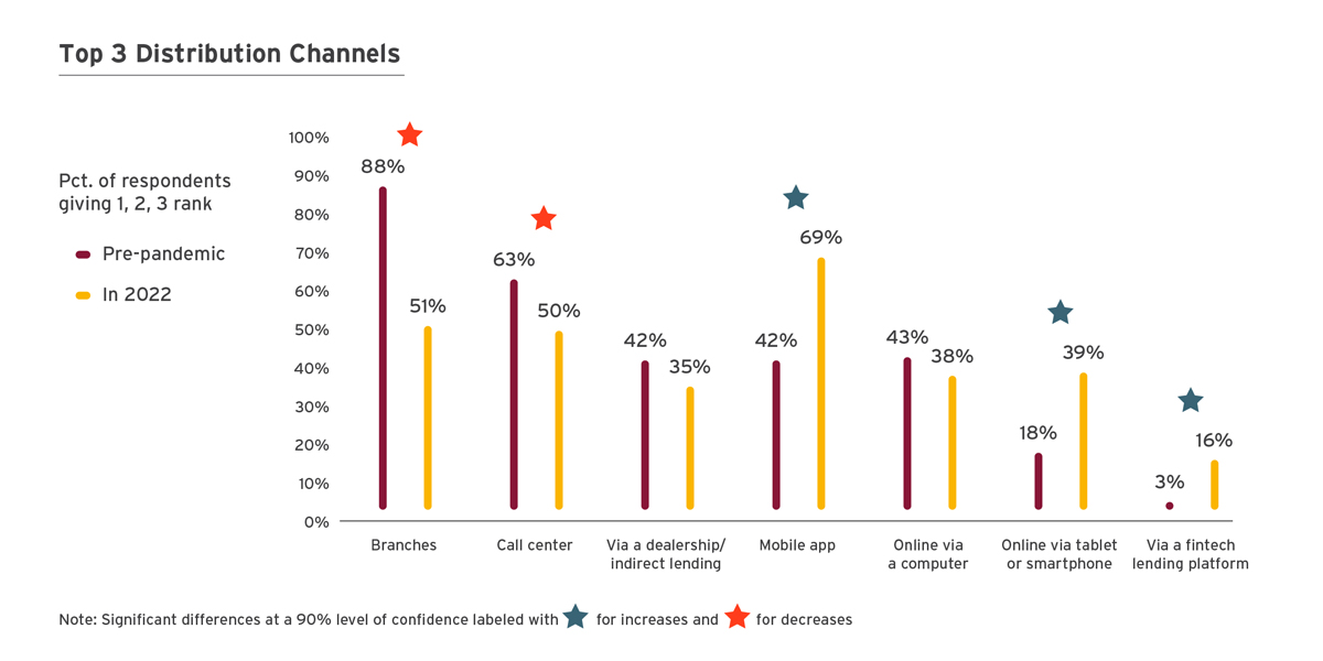 credit union strategic planning ideas Top 3 Distribution Channels Infographic