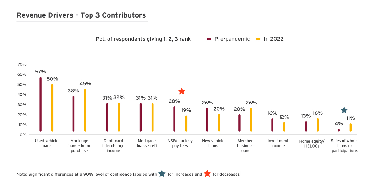 credit union strategic planning ideas Top 3 Contributors to Revenue Drivers Infographic
