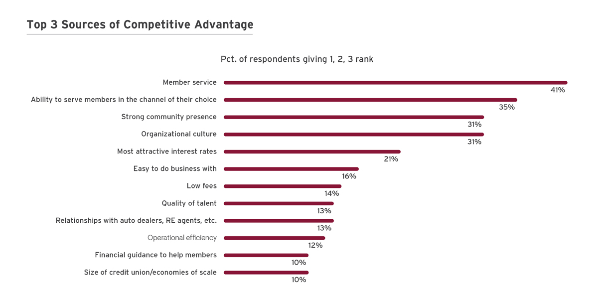 credit union strategic planning ideas Top 3 Sources of Competitive Advantage Infographic