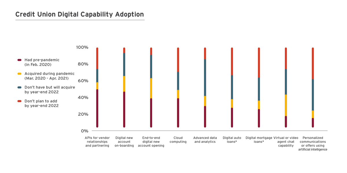 credit union strategic planning ideas Credit Union Digital Capability Adoption Infographic