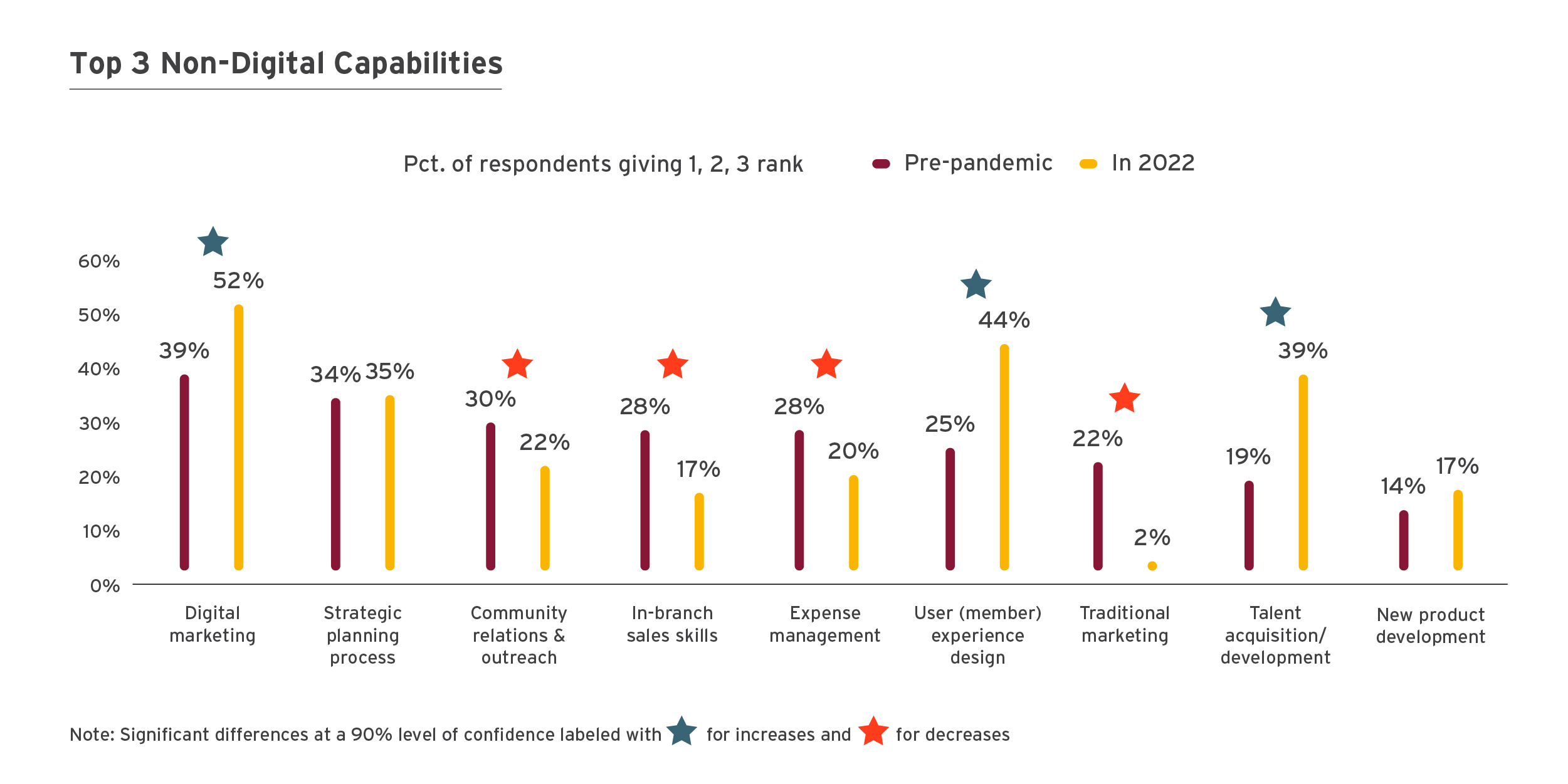 credit union strategic planning ideas Top 2 Non-Digital Capabilities Infographic