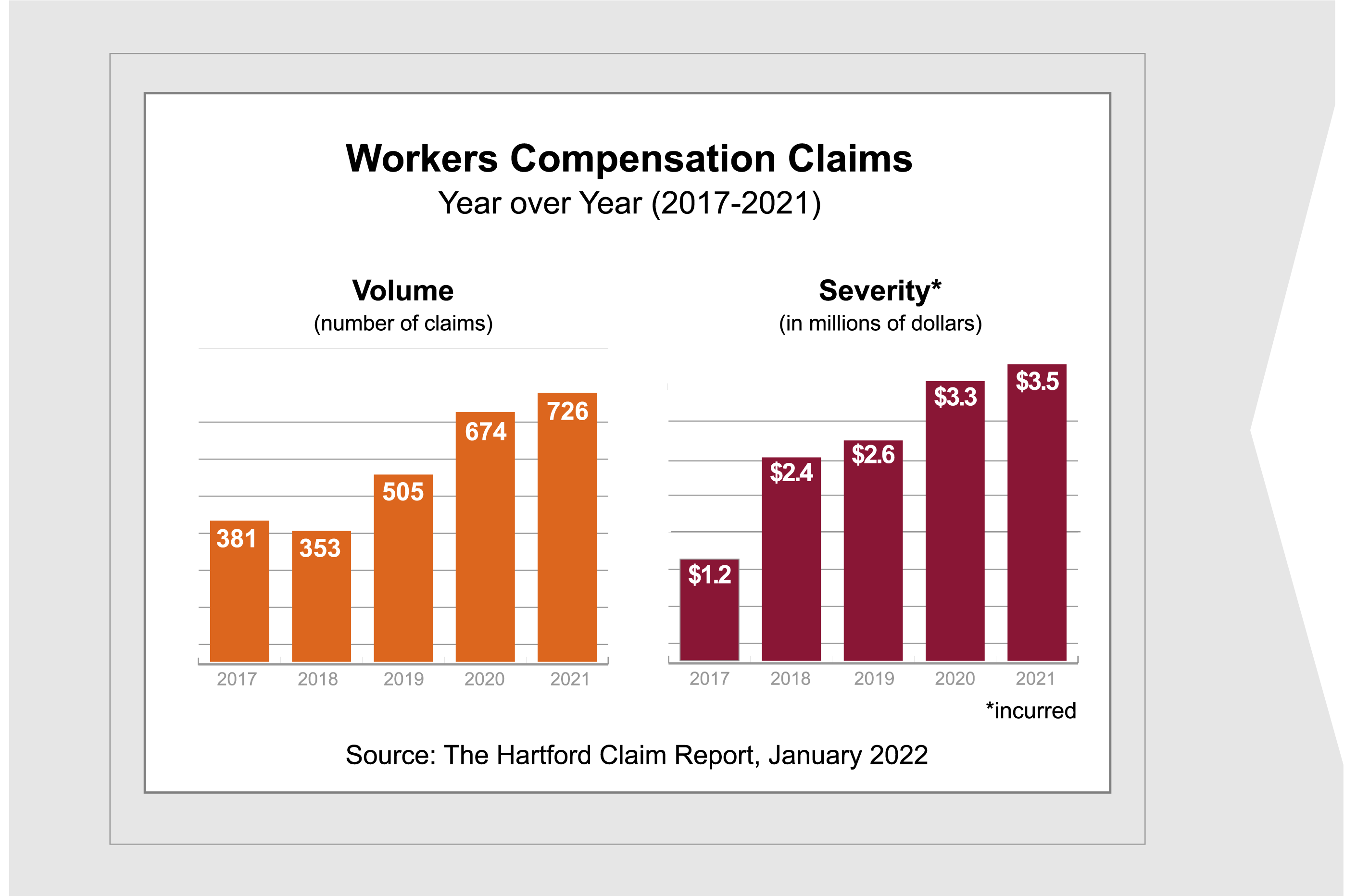Workers Compensation Claims chart January 2022