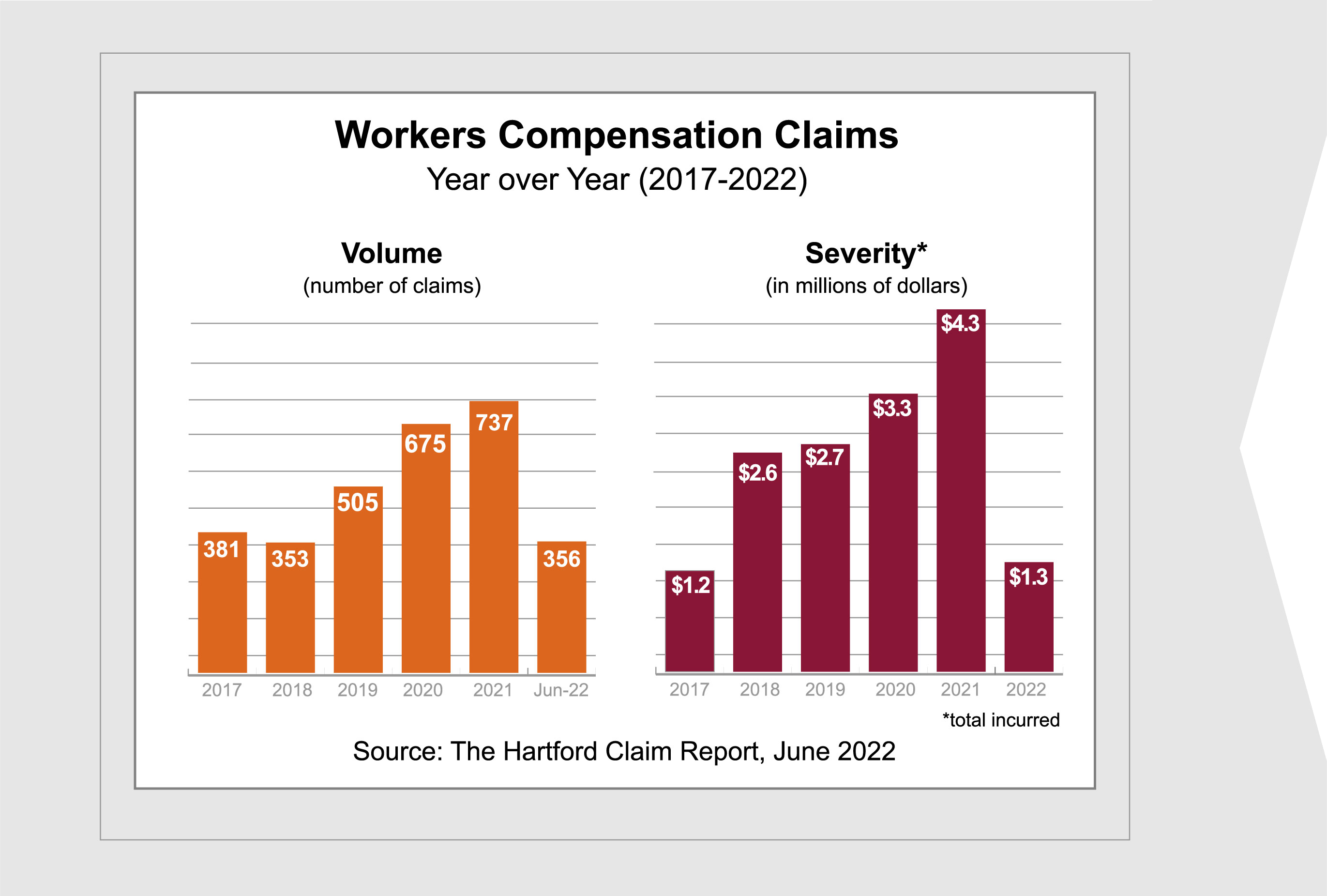Workers Compensation Claims chart June 2022