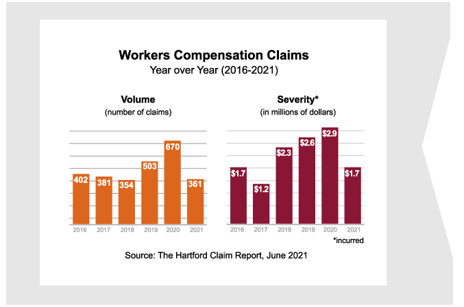 Workers Compensation Claims chart June 2021