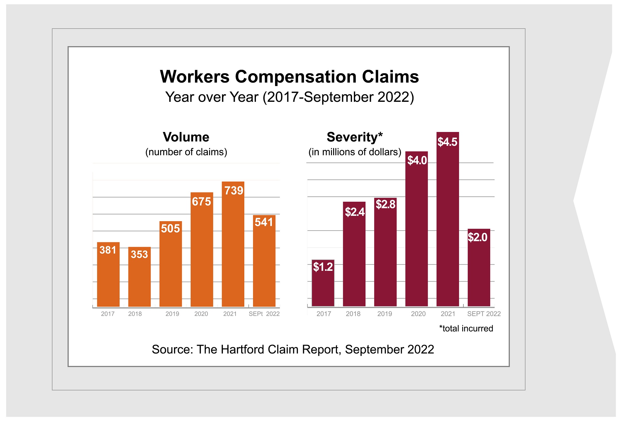 Workers compensation claims chart September 2022