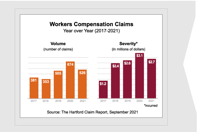 Workers Compensation Claims chart February 2021