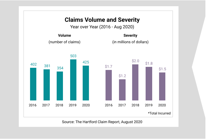 Claims Volume and Severity chart August 2020