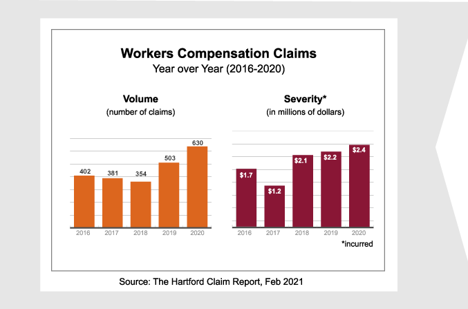 Claims Volume and Severity chart February 2021