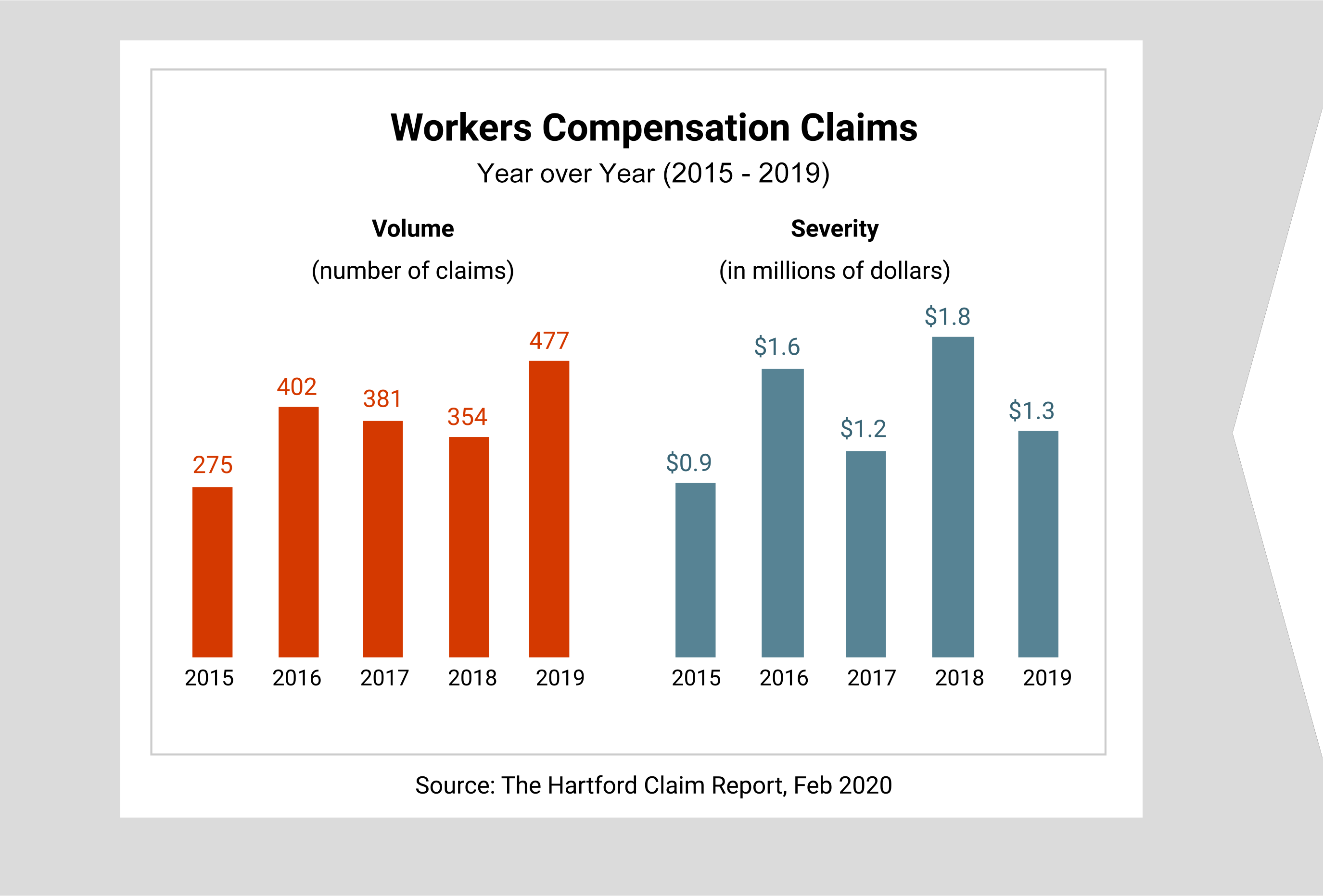 Workers Compensation Claims Chart February 2020