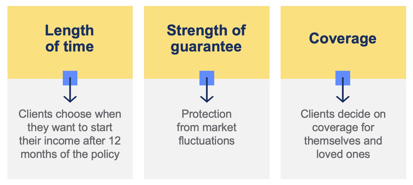 Future income annuity graph