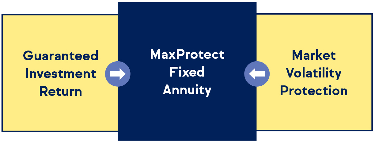 MaxProtect Fixed Annuity graph