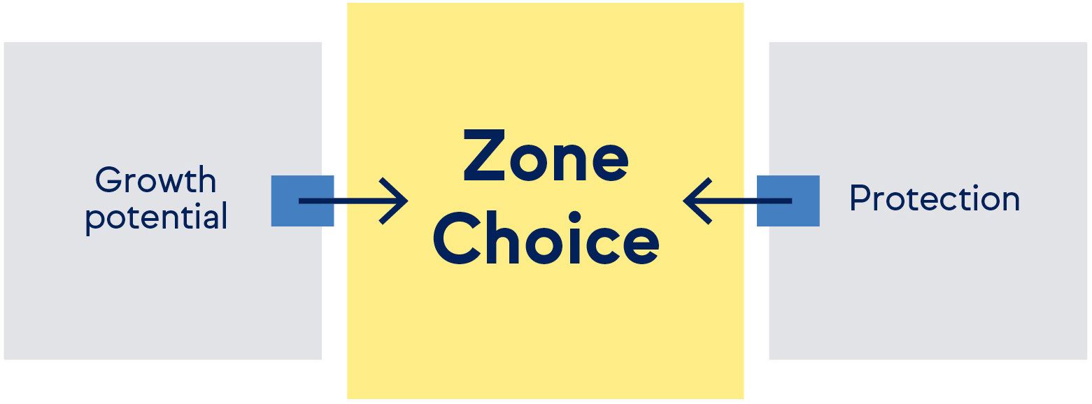 ZoneChoice Annuity graph
